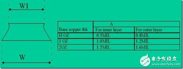 PCB设计中的阻抗控制和叠层设计问题分析