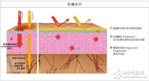 用于太陽(yáng)光紫外線(xiàn)指數檢測領(lǐng)域的紫外線(xiàn)傳感器