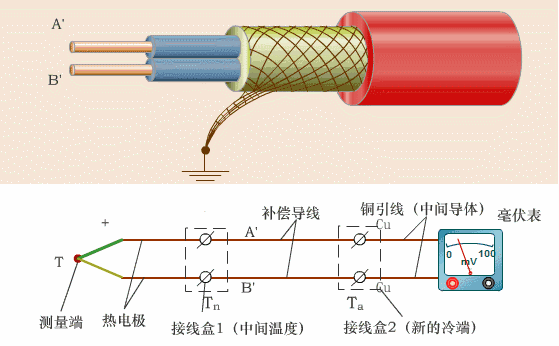 热电偶补偿导线的外形图2.固体膨胀式温度计1.