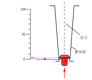 孔板流量计靶式流量计三,流量仪表原理6.应变式压力传感器5.