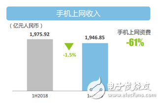 中國移動2019年年中業績營業收入同比降低0.6%凈利潤同比下降14.6%