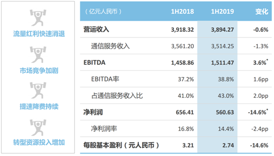 中國移動2019年年中業績營業收入同比降低0.6%凈利潤同比下降14.6%