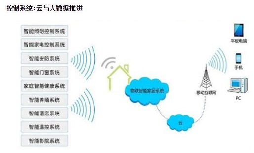 构成智能家居的相关产业怎样