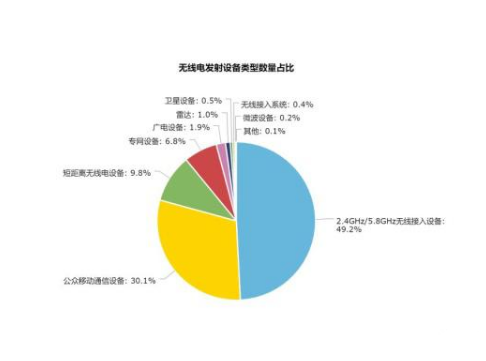 簡析無線電信號發(fā)射設備的市場情況