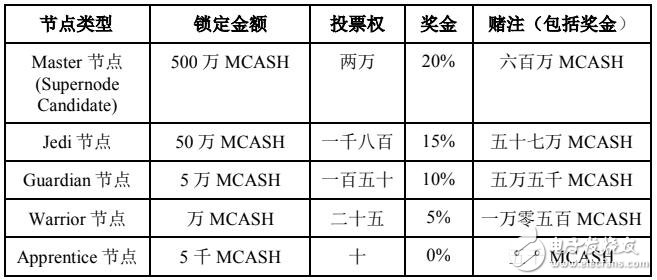 基于區(qū)塊鏈技術(shù)的電子支付平臺MCashCHAIN介紹