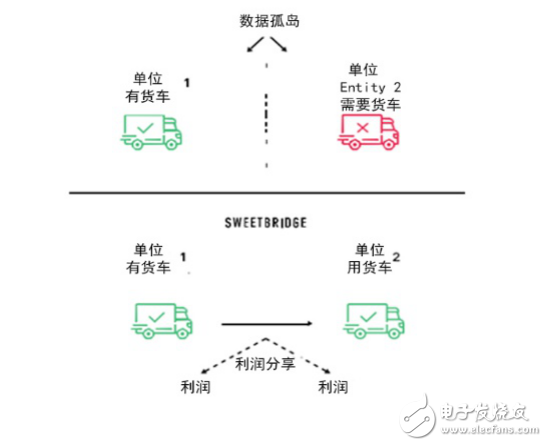 Sweetbridge基金會正在利用區塊鏈降低全球供應鏈中的交易成本