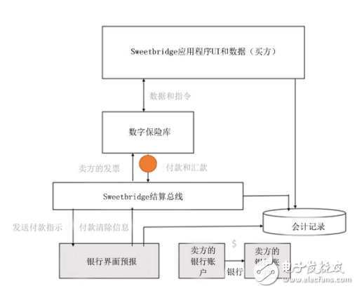 Sweetbridge基金會正在利用區塊鏈降低全球供應鏈中的交易成本