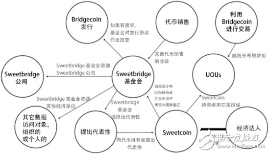 Sweetbridge基金会正在利用区块链降低全球供应链中的交易成本