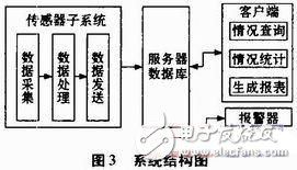 基于传感器网络在环境监测系统中的工作流程介绍