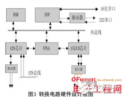 基于1553B总线和ARINC429总线的数据格式介绍