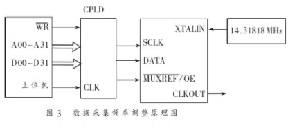 CPLD芯片ICD2053B的原理构造及在数据采集系统中的应用