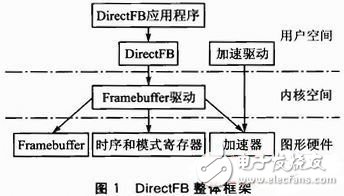 基于DirectFB开发库实现可分解的嵌入式播放器的设计方案