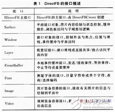 基于DirectFB开发库实现可分解的嵌入式播放器的设计方案