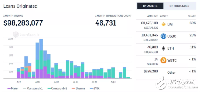 DeFi借贷产品的真实现状与交易趋势分析
