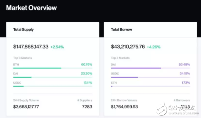 DeFi借贷产品的真实现状与交易趋势分析