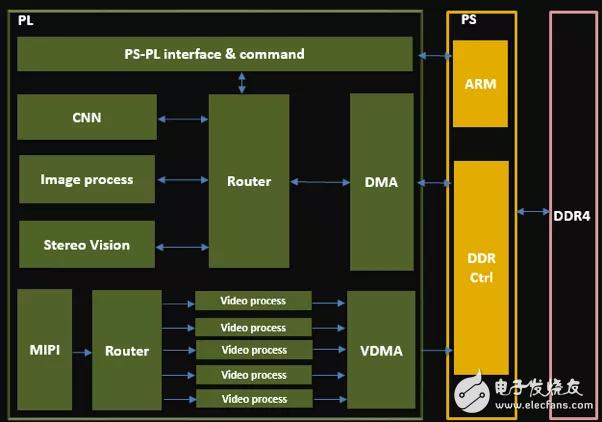  FPGA技术在自动驾驶的应用