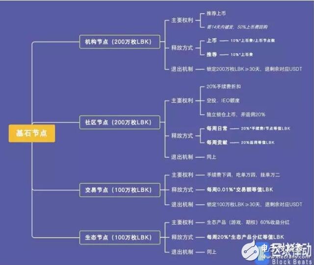 加密货币交易所LBank的通证经济模型介绍