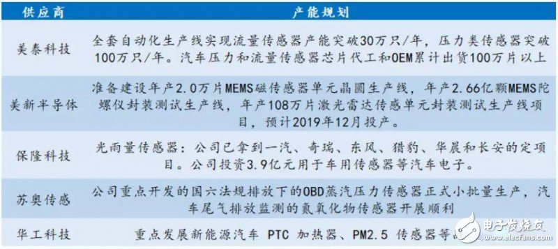 国内厂商布局MEMS减少进口依赖