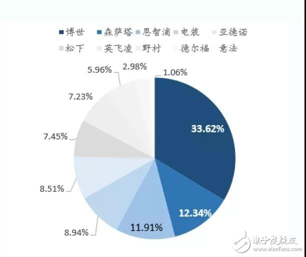 國內(nèi)廠商布局MEMS減少進(jìn)口依賴