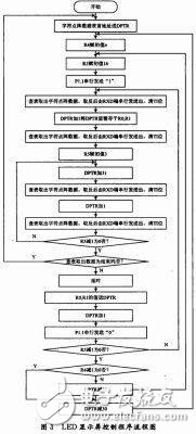 基于AT89C51单片机控制LED显示屏的电路设计