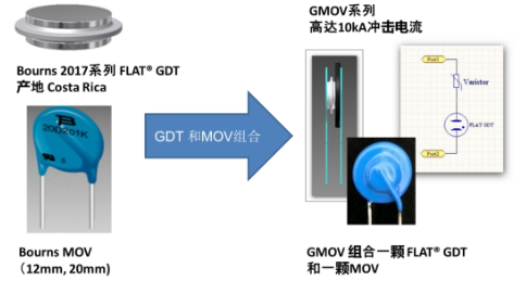 融合GDT和MOV，Bourns打造创新型过压保护器件