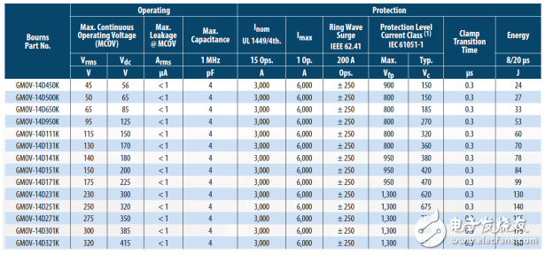 融合GDT和MOV，Bourns打造创新型过压保护器件