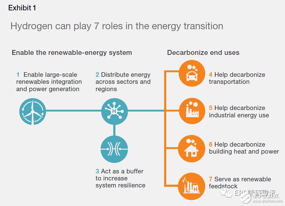 氢在可再生能源系统和未来的移动性中发挥重要作用