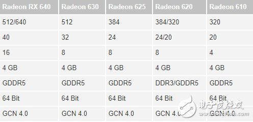 AMD发布五款RX600系列新显卡 主要用于笔记本