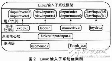 通信总线