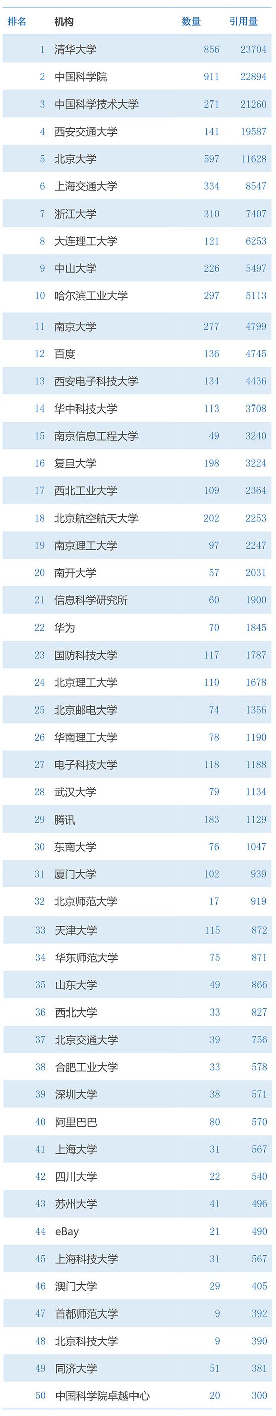 2019年中国高校AI影响力排名出炉,清华第一,中科院第二