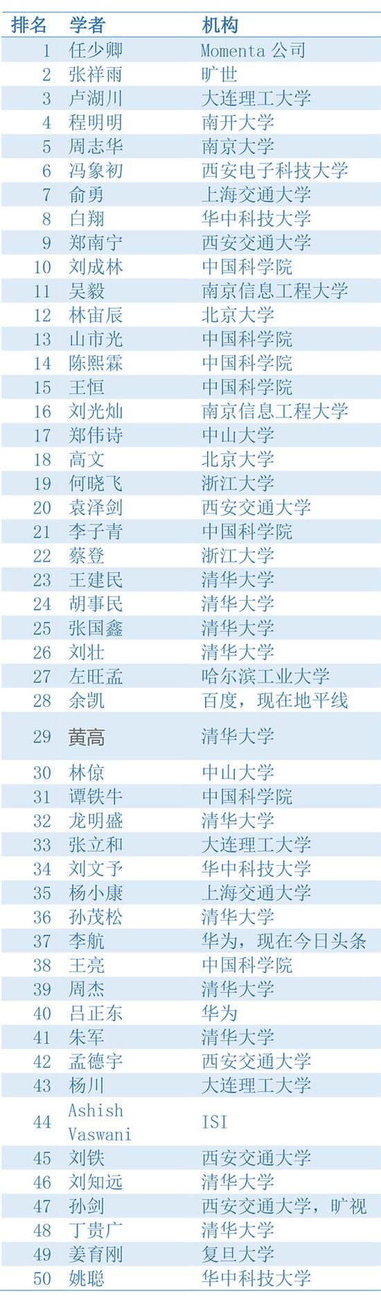 2019年中国高校AI影响力排名出炉,清华第一,中科院第二