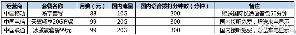 运营商语音业务在未来2到3年内将会形成相对稳定的局面