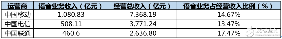 运营商语音业务在未来2到3年内将会形成相对稳定的局面