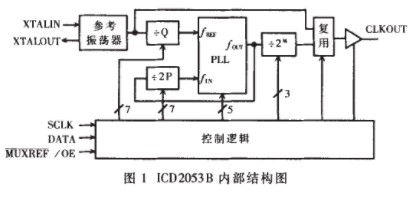 CPLD芯片ICD2053B的原理构造及在数据采集系统中的应用