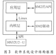 采用SM2算法PKI技術實現嵌入式系統的安全性設計