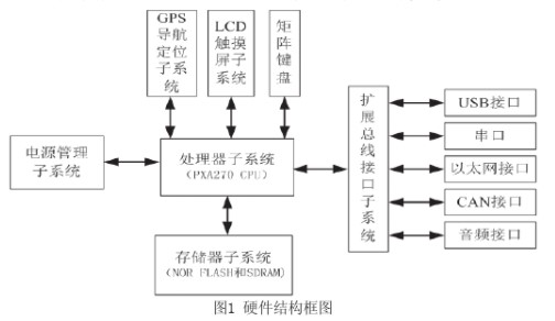 采用ARM9微处理器PXA270芯片实现低功耗的嵌入式计算机系统设计