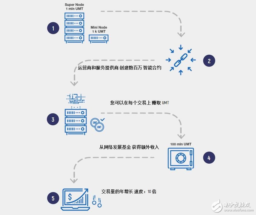 基于區塊鏈技術的去中心化電信生態系統Bubbletone介紹