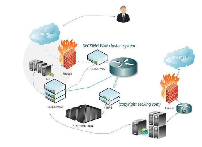 网络安全安全设备中的waf