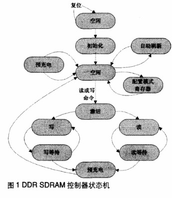 基于FPGA器件實現對DDR SDRAM的控制