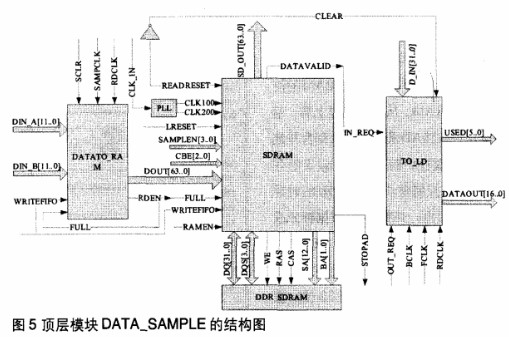 基于FPGA器件實現對DDR SDRAM的控制