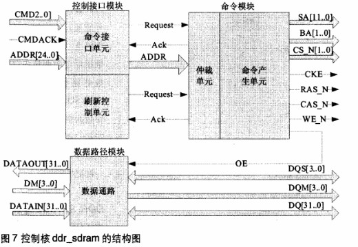 基于FPGA器件实现对DDR SDRAM的控制