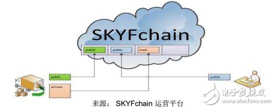 基于区块链技术B2R企业对机器人的运营平台SKYFchain介绍