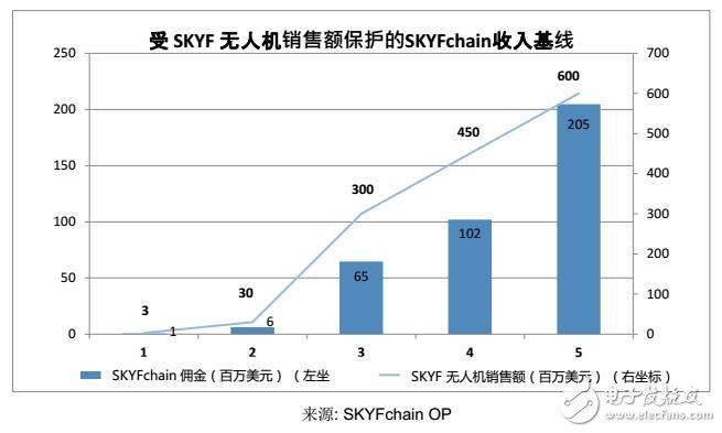 基于区块链技术B2R企业对机器人的运营平台SKYFchain介绍