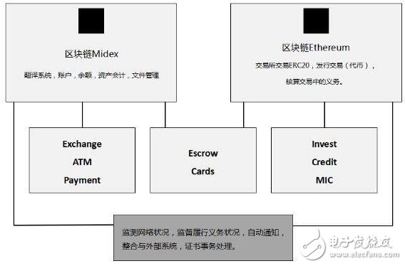 Midex正在运用区块链技术将传统银行产品与现代数字技术相结合