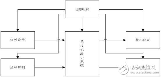 52單片機對智能小車的控制設計