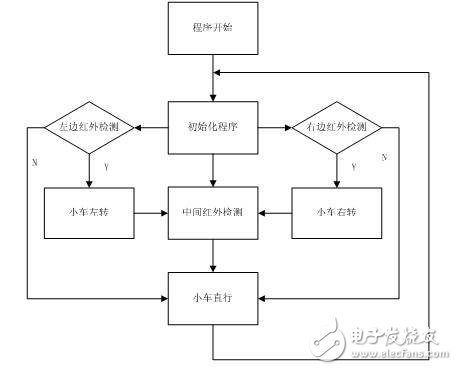 52單片機對智能小車的控制設計