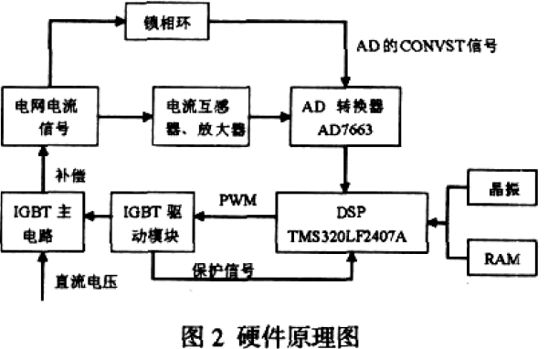 如何使用DSP进行任意波形PWM调制的方法说明
