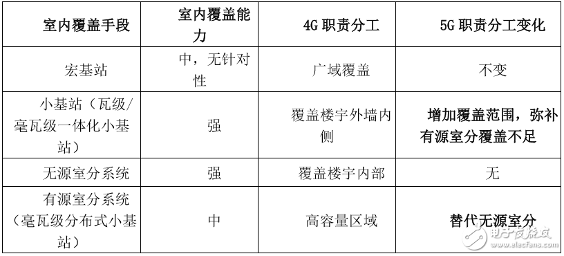 5G時代傳統(tǒng)覆蓋方式的困境和小基站的作用分析