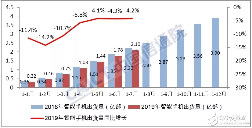 2019年7月份國(guó)內(nèi)手機(jī)市場(chǎng)總體出貨量情況分析