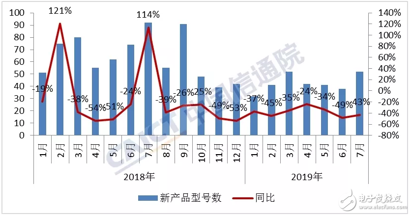 2019年7月份国内手机市场总体出货量情况分析